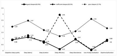 Sleep patterns and their associations with psychiatric symptoms among Chinese healthcare workers: a latent profile analysis